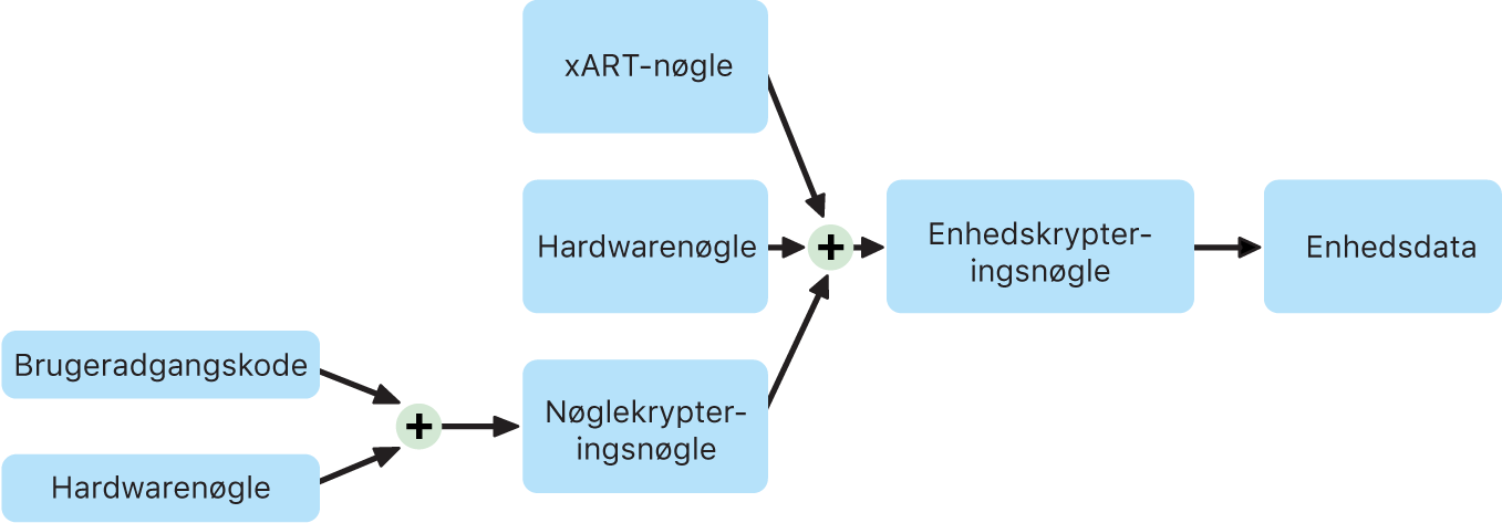 Processen til kryptering af interne enheder, når FileVault er slået til i macOS.