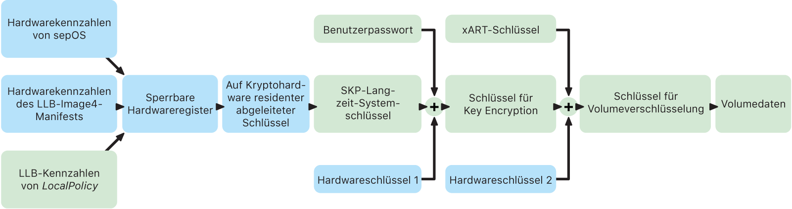 Der Sealed Key Protection-Prozess für einen Mac mit Apple Chips