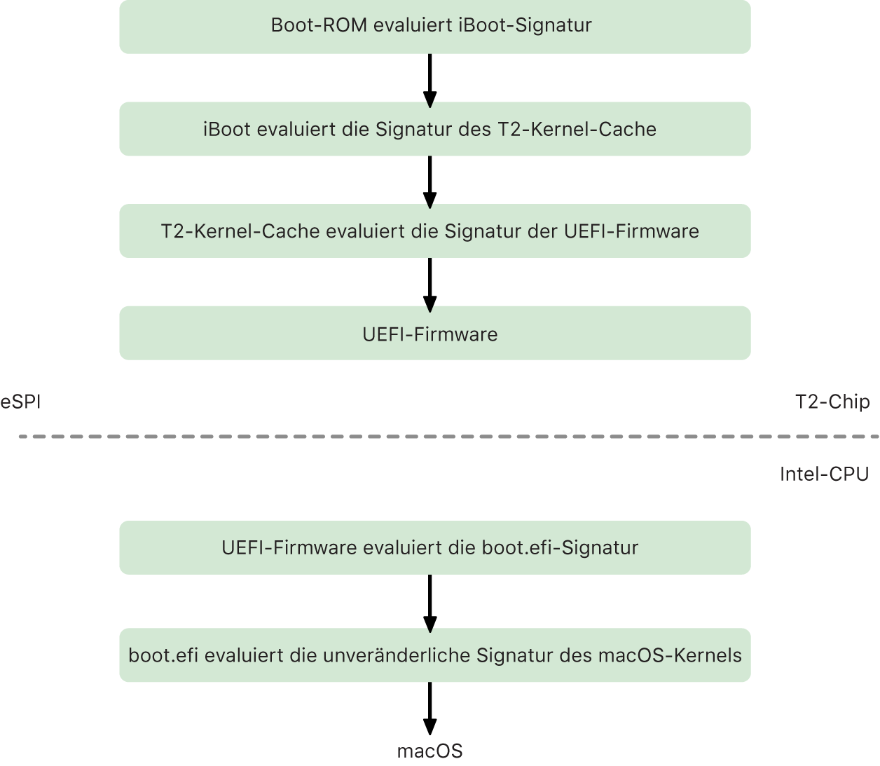 Prozess des sicheren macOS-Startvorgangs beim T2-Chip