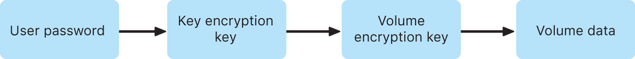 The unlocking process of an Intel-based Mac without a T2 chip.