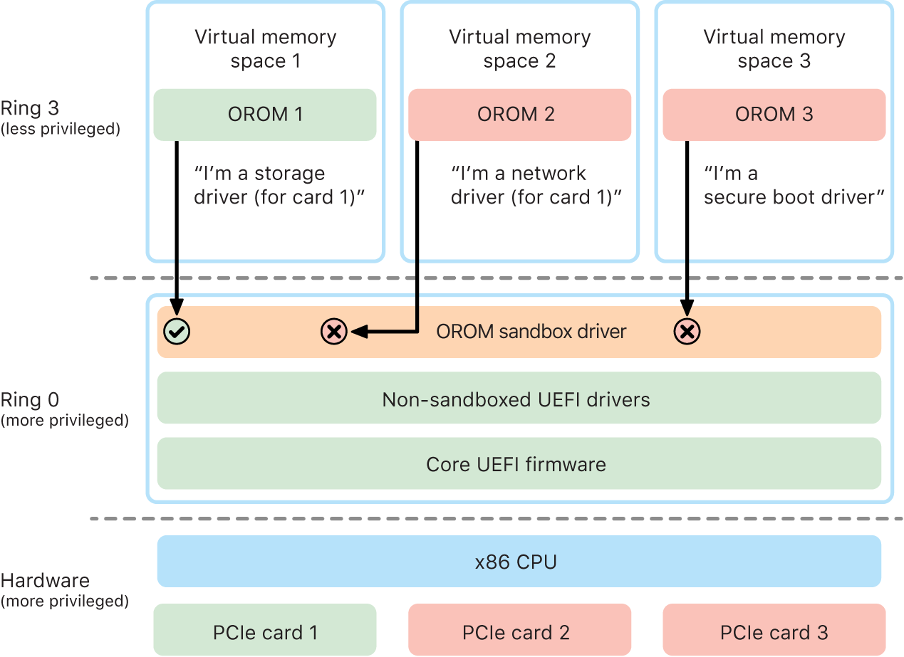 A diagram of option ROM (OROM) sandboxing.