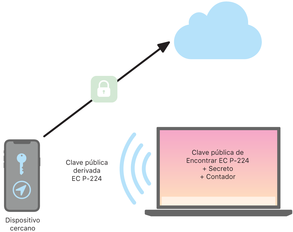 Un diagrama mostrando cómo Encontrar localiza dispositivos.