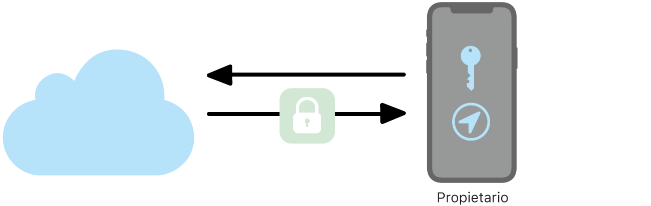 Un diagrama mostrando cómo el propietario de un usuario obtiene la ubicación de su dispositivo mediante la app Encontrar.