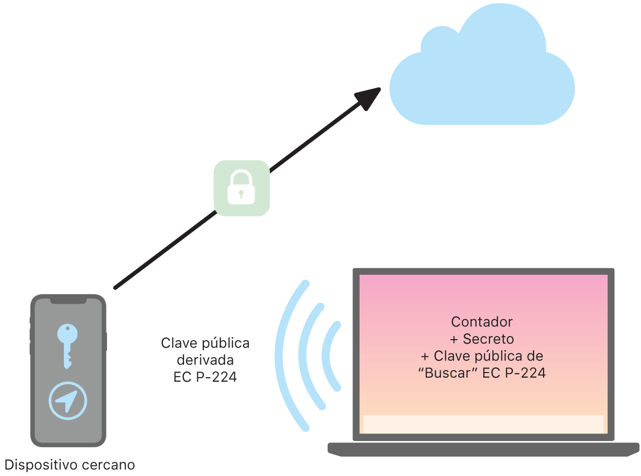 Diagrama que muestra cómo localiza Buscar los dispositivos.