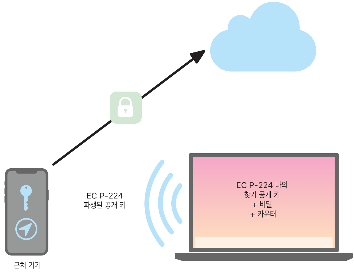 나의 찾기에서 기기를 찾는 방법을 표시하는 다이어그램.