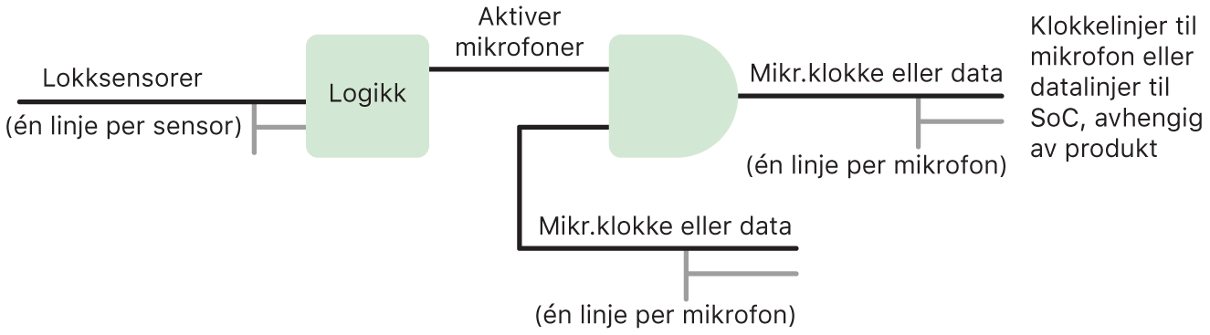 Et kretsdiagram viser maskinvarelogikken i beskyttelsene for mikrofonen på iPad-modeller fra og med 2020 og enkelte MacBook Pro- og MacBook Air-modeller.