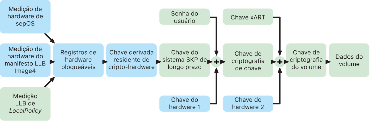 O processo de Proteção de Chave Selada para um Mac com Apple Silicon.