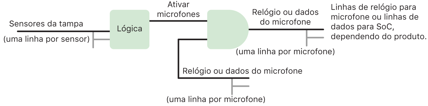 Diagrama de circuitos mostrando a lógica de hardware nas proteções para o microfone em modelos de iPad a partir de 2020 e certos modelos de MacBook Pro e MacBook Air.