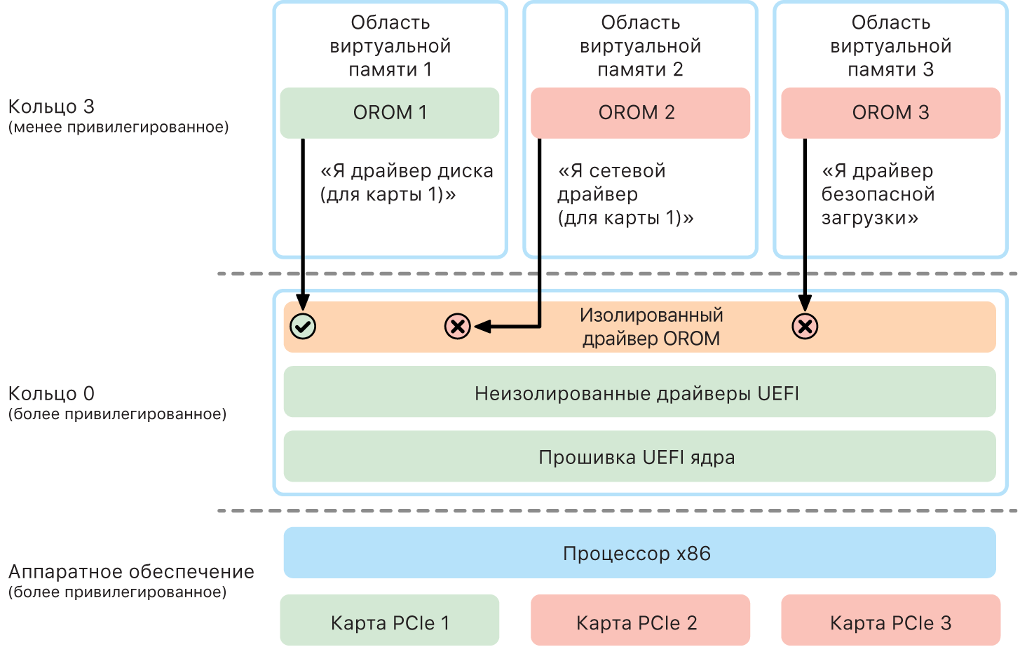 Схема песочницы дополнительного ПЗУ (OROM).