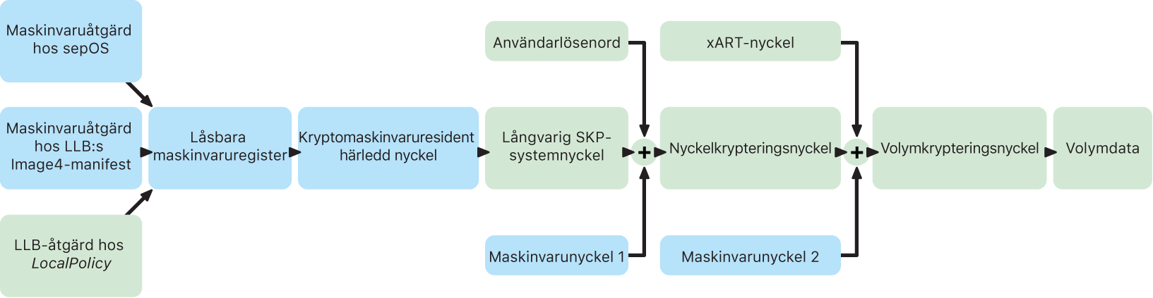 SKP-processen (Sealed Key Protection) för Mac-datorer med Apple Silicon.