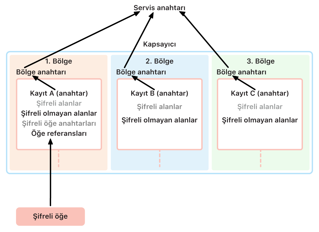 Farklı bölgelerin ana servis anahtarına verilen anahtarları nasıl işlediğini gösteren iCloud şifreleme anahtarı yönetimi.