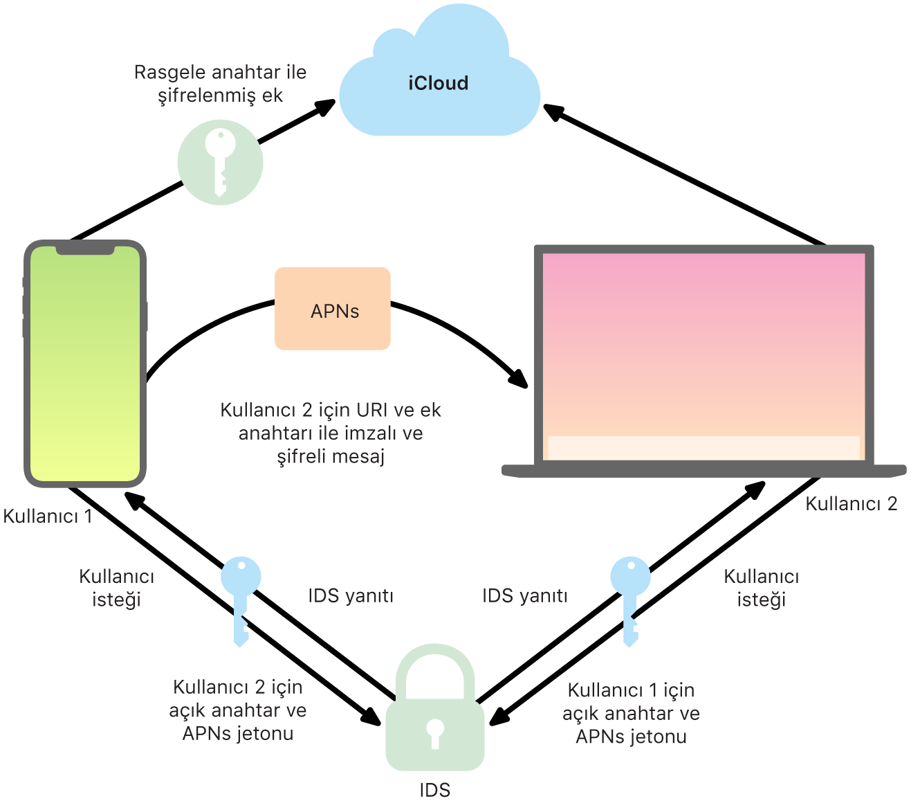 iMessage’ın mesajları nasıl aldığını ve gönderdiğini gösteren diyagram.