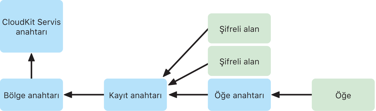 CloudKit servis anahtarı yerleşimi.