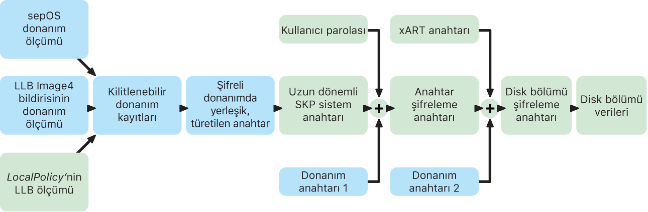 Apple Silicon yongalı bir Mac için Mühürlü Anahtar Koruma işlemi.