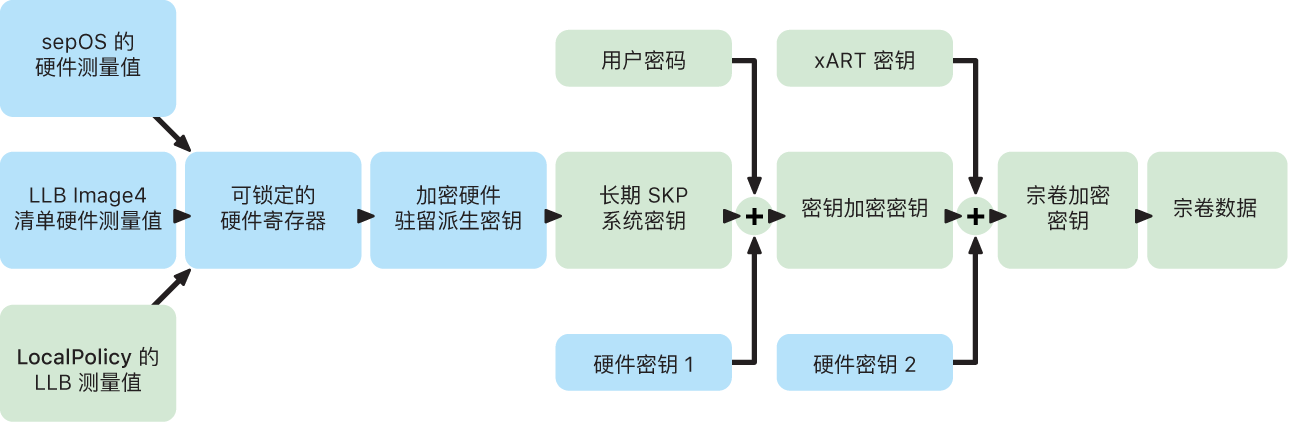 搭载 Apple 芯片的 Mac 的密封密钥保护过程。