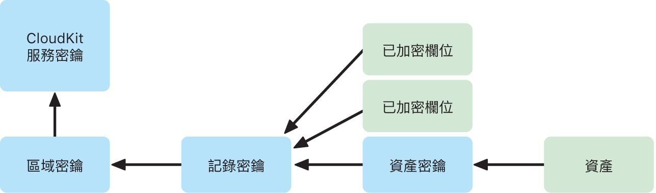 CloudKit 服務密鑰佈局。