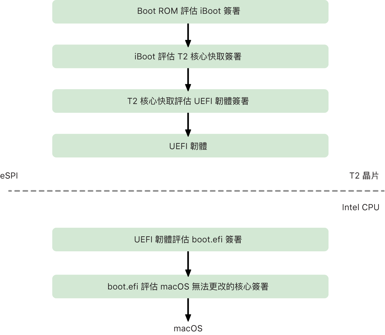 macOS T2 安全啟動鏈程序。