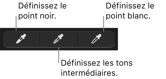 Trois pipettes servant à définir le point noir, les tons intermédiaires et le point blanc de la photo.