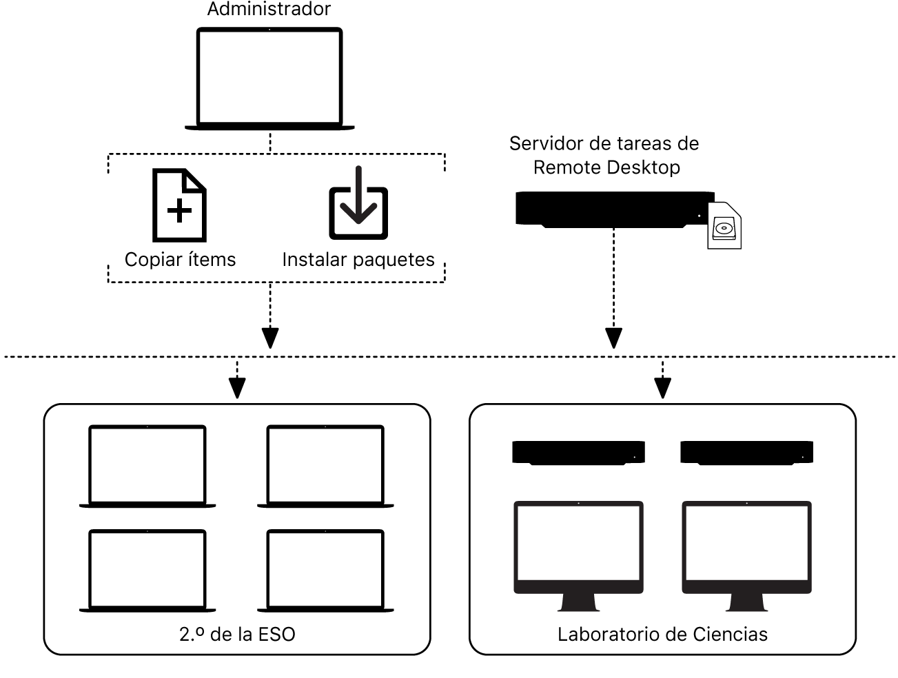 Puede copiar archivos o instalar paquetes en ordenadores remotos con Remote Desktop.