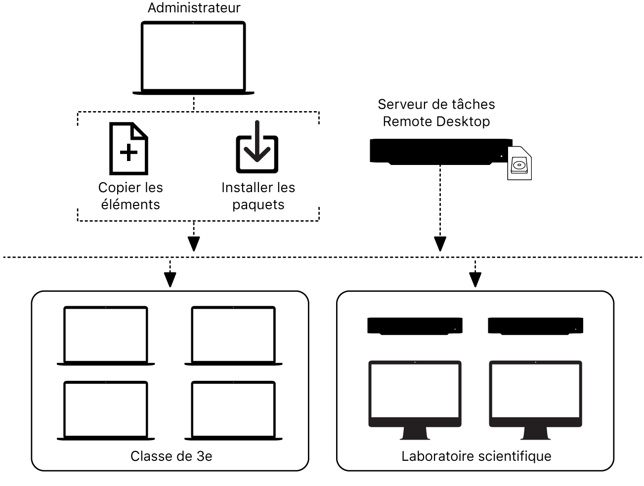 Vous pouvez copier des fichiers ou installer des paquets sur des ordinateurs à distance avec Remote Desktop.