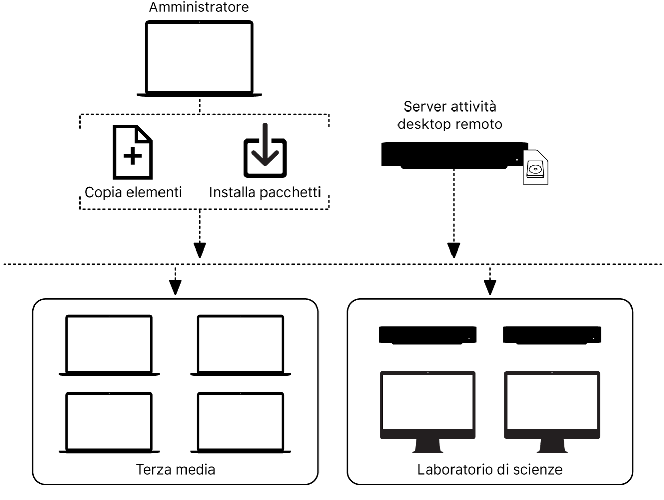 Puoi copiare file o installare pacchetti su computer in remoto con Remote Desktop.