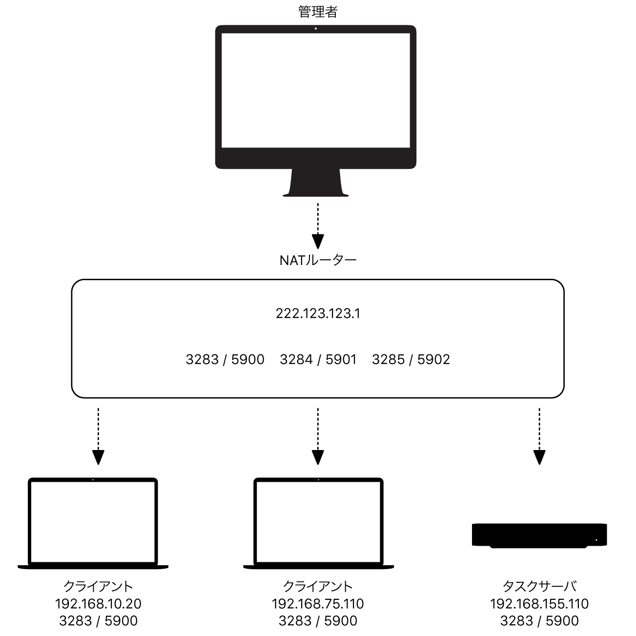 NAT ルーターの例の図