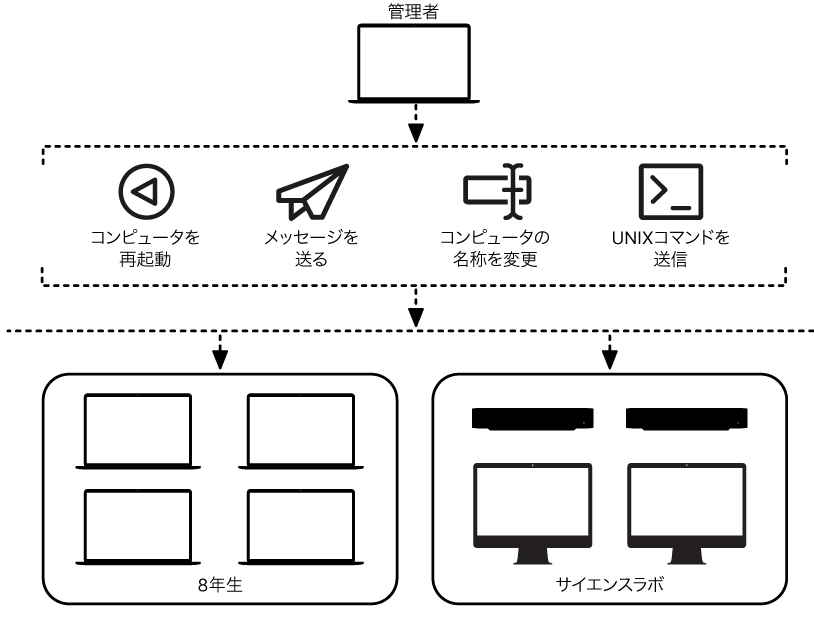 管理者は、複数のさまざまなコンピュータをリモートで管理できます。