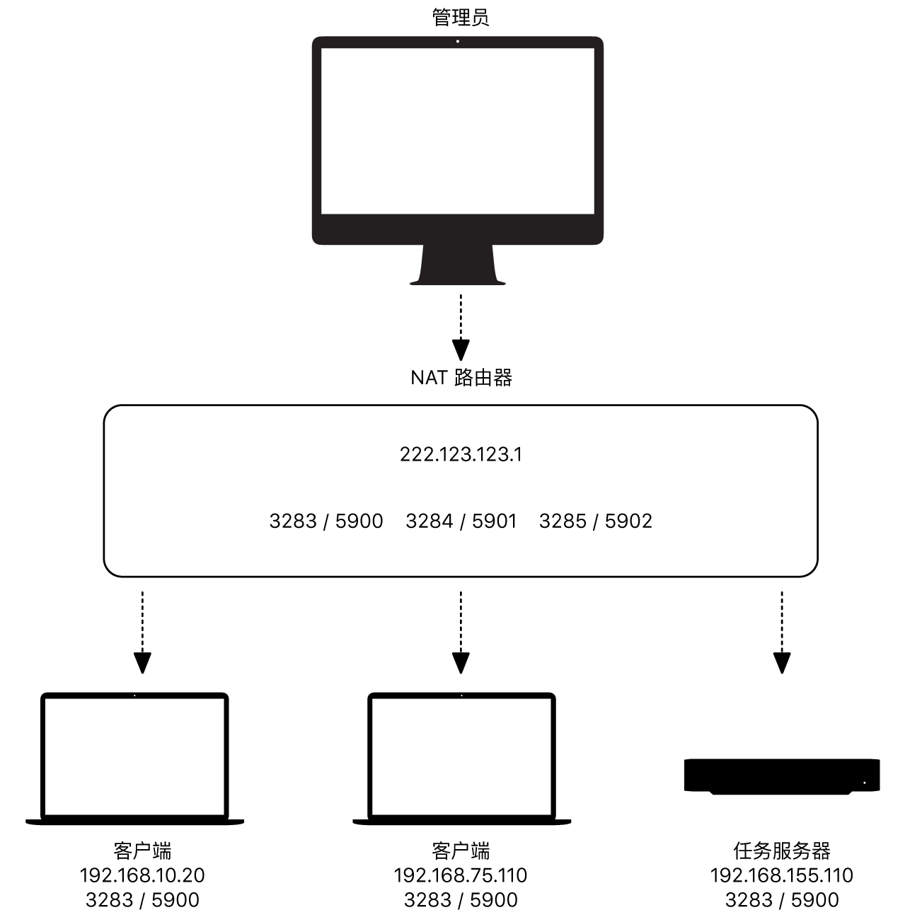 NAT 路由器图表示例