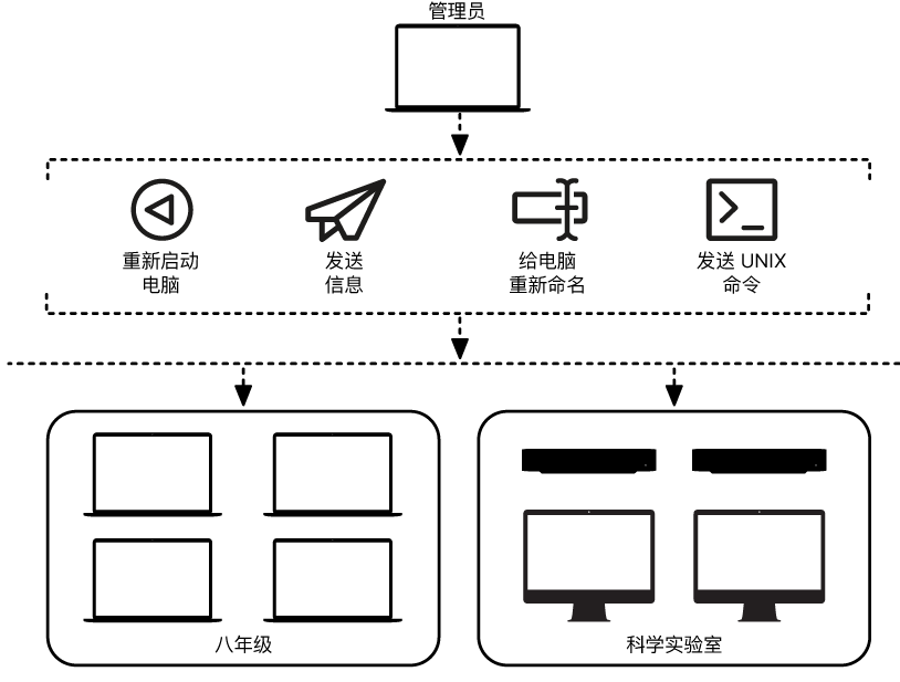 管理员可以远程管理多台不同的电脑。