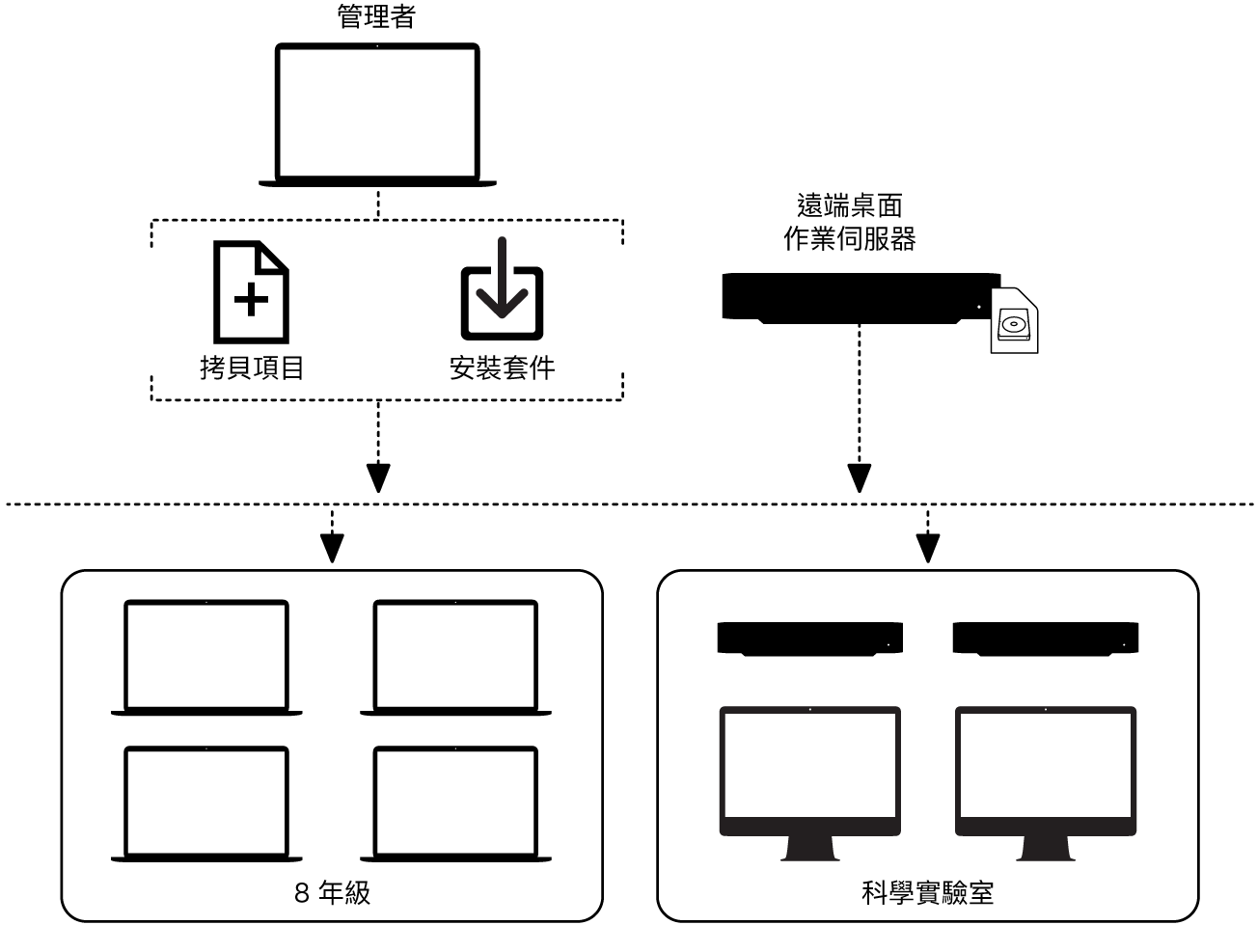 你可以使用「遠端桌面」將檔案拷貝或將套件安裝到遠端電腦上。