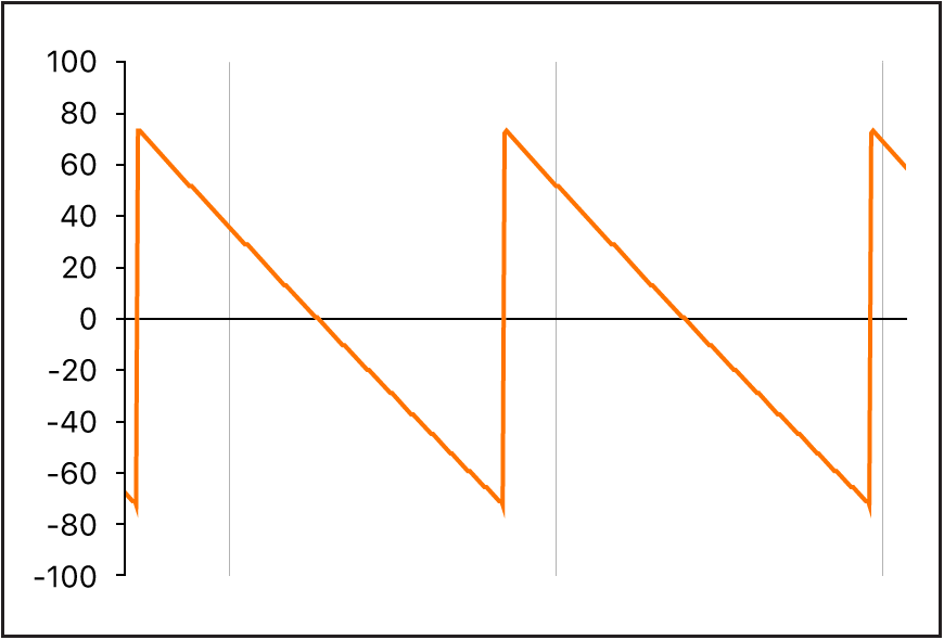 Figure. An unfiltered sawtooth waveform.