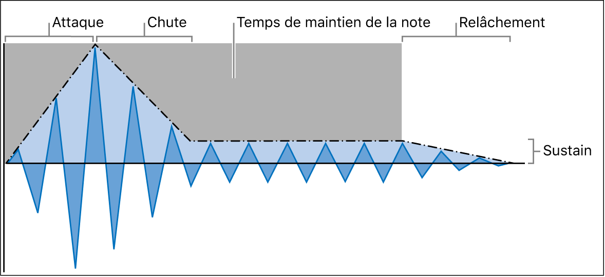 Figure. Paramètres d’enveloppe ADSR, pour Attack (attaque), Decay (chute), Sustain (tenue) et Release (relâchement).