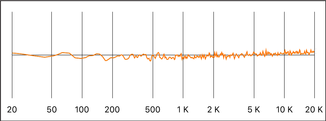 Figure. Spectre de fréquences du bruit blanc.