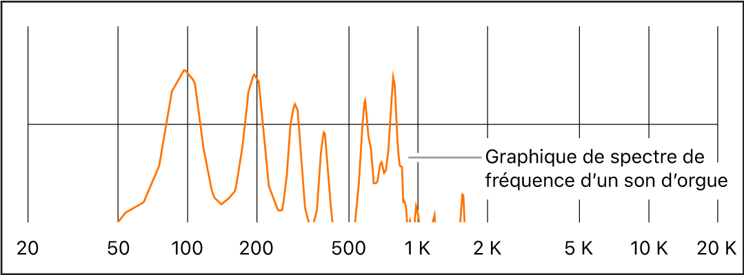 Figure. Spectre de fréquences d’un son d’orgue.