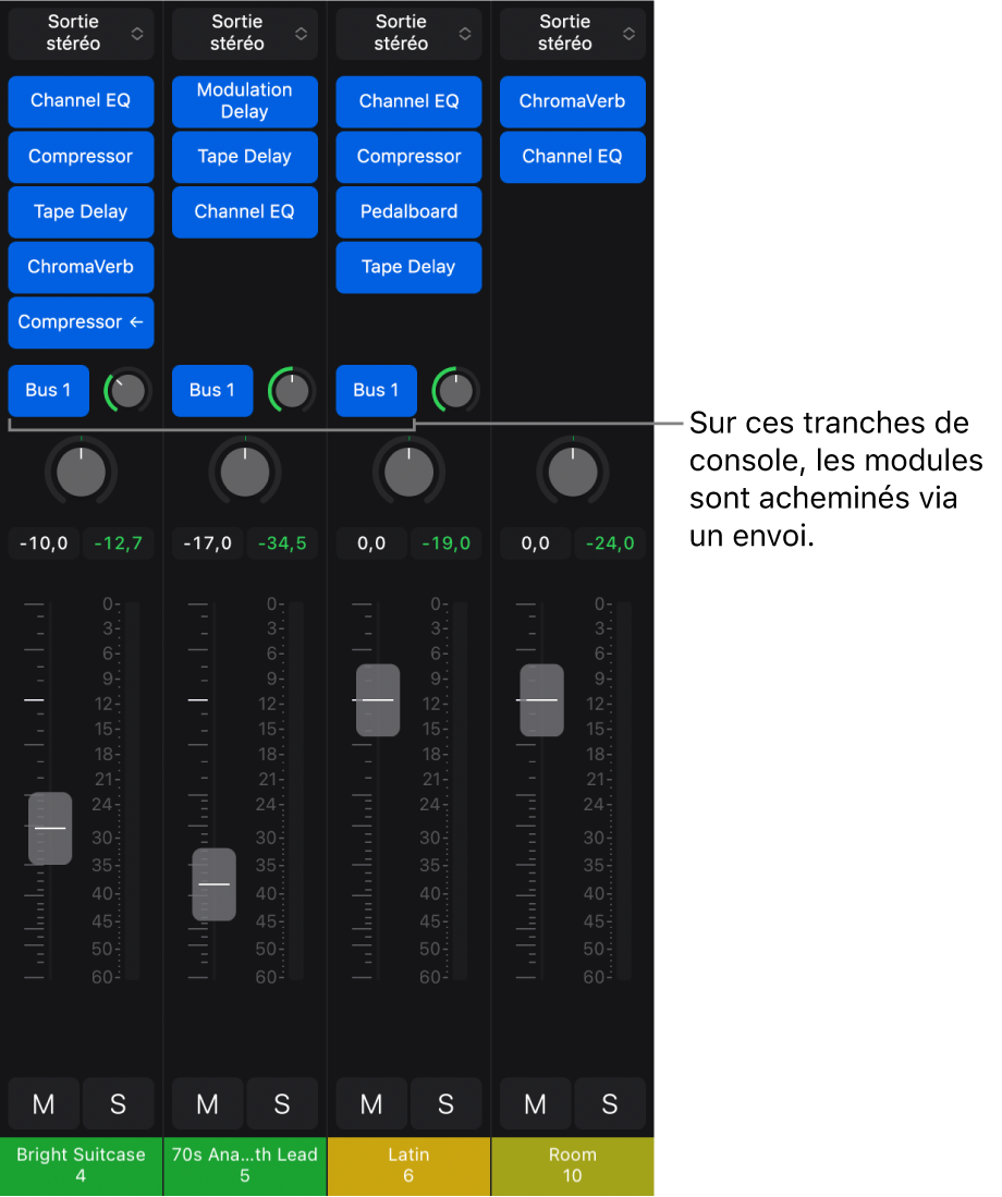 Figure. Table de mixage montrant des tranches de console routées vers une tranche de console auxiliaire via un envoi.