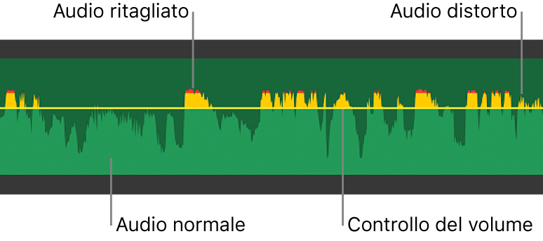 Forma d’onda audio che mostra il controllo volume e i picchi di forma d’onda rossi, a indicare una distorsione e una troncatura
