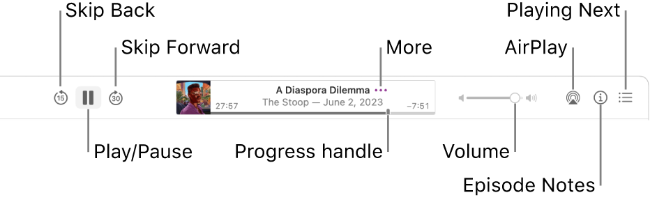 The top of the Podcasts window, showing an episode playing and the playback controls: Skip Back, Pause, Skip Forward, the progress handle, More, Volume, AirPlay, Episode Notes, and Playing Next.