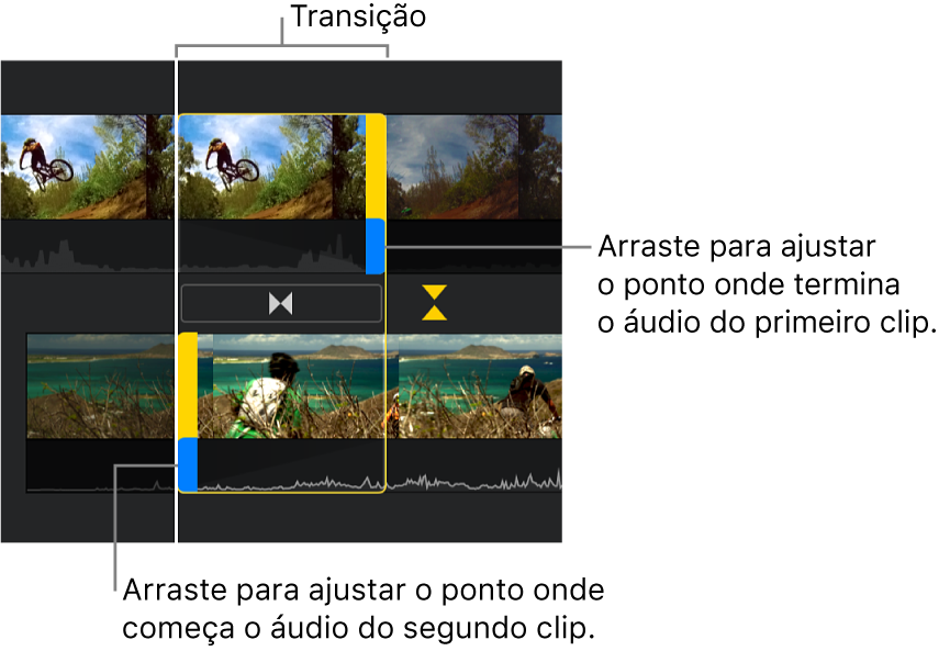 O editor de precisão a mostrar uma transição no cronograma. Os puxadores azuis ajustam onde o áudio do primeiro clip termina e o áudio do segundo clip começa.