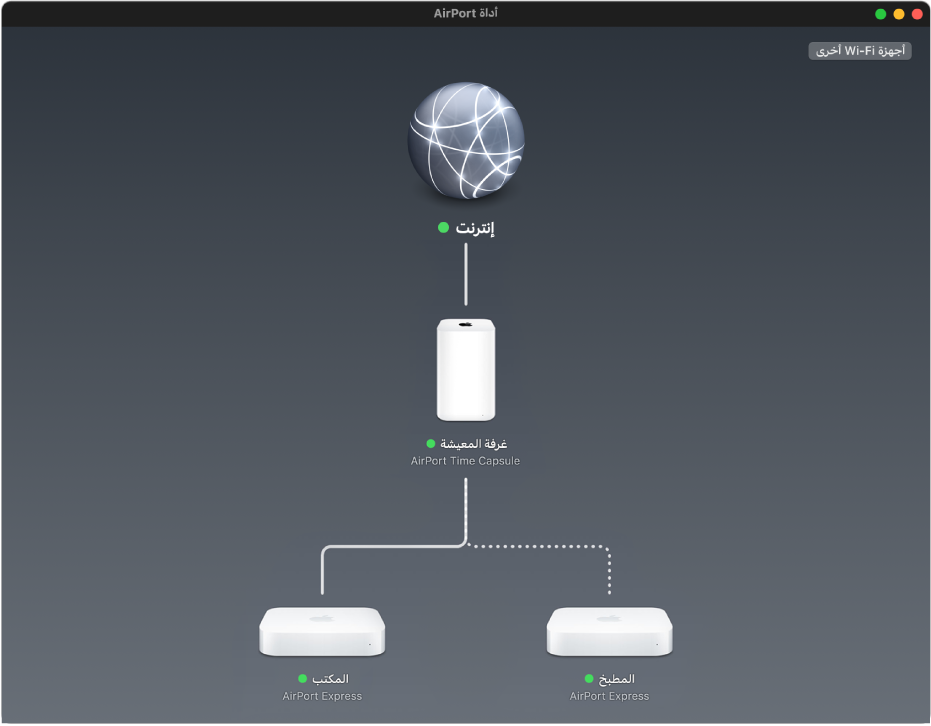 العرض الرسومي العام يعرض محطتي AirPort Express رئيسيتين وAirPort Time Capsule متصلة بالإنترنت.