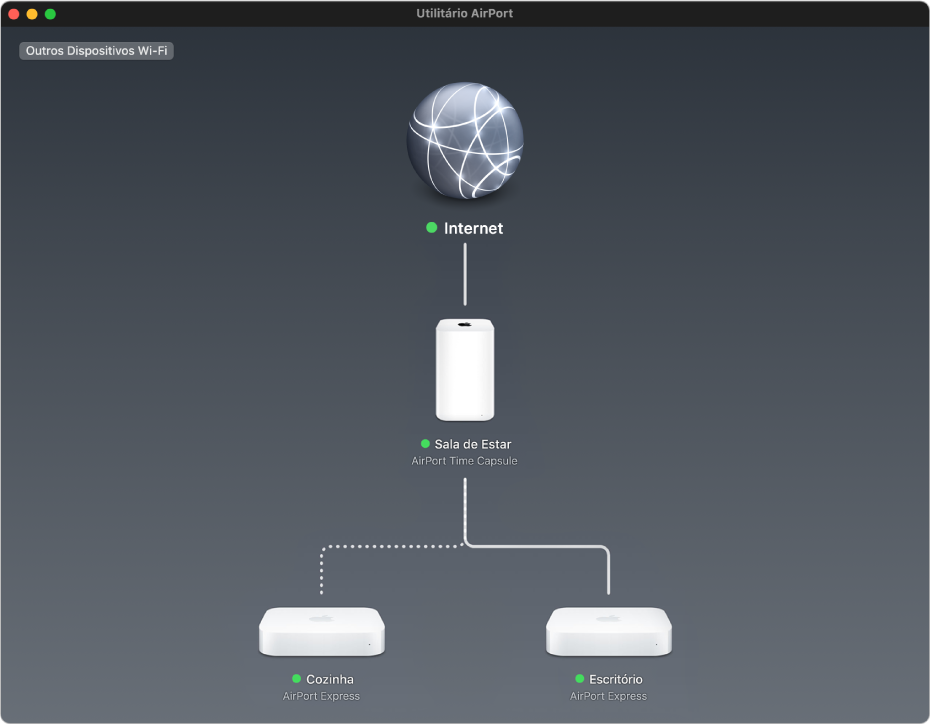 A visão geral gráfica, mostrando duas estações base AirPort Express e uma AirPort Time Capsule conectadas à Internet.