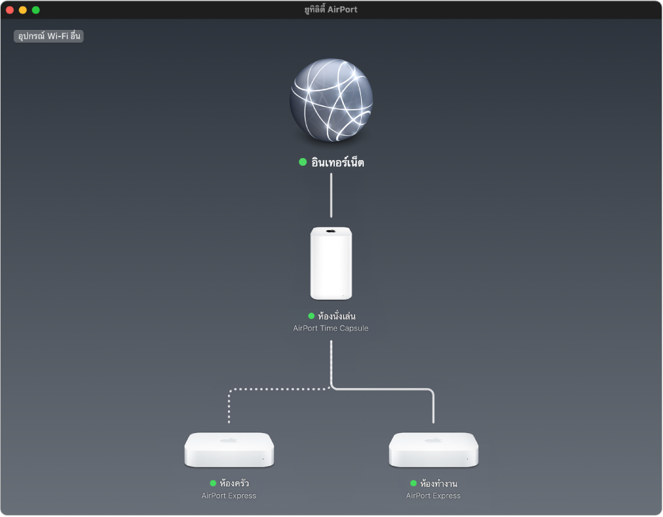 ภาพรวมแบบกราฟิกซึ่งแสดงสถานีฐาน AirPort Express สองสถานีและ AirPort Time Capsule หนึ่งเครื่องที่เชื่อมต่อกับอินเทอร์เน็ต