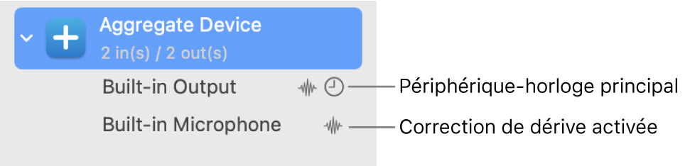 Périphériques audio combinés pour former un périphérique agrégé.