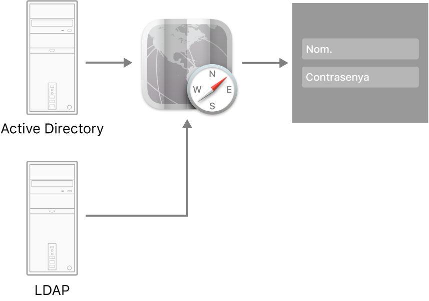 Exemples de tipus de servidor que es poden connectar al Mac.