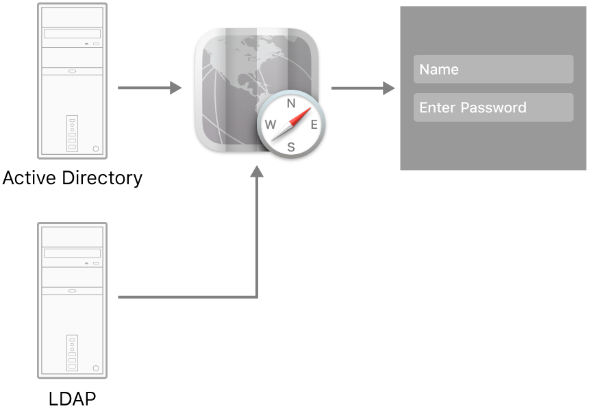 Examples of server types that can connect to a Mac.