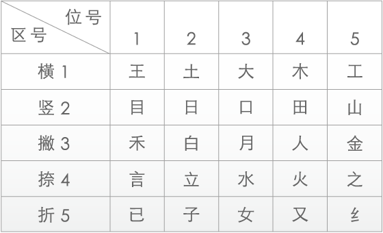 五筆鍵盤對應。