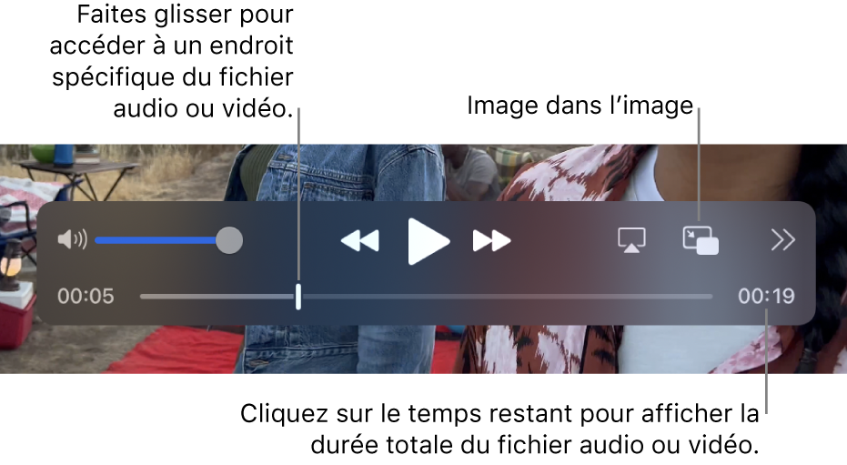 Les commandes de lecture QuickTime Player. Les commandes du haut regroupent le contrôle du volume, le bouton « Retour rapide », le bouton Lecture/Pause, le bouton « Avance rapide », le bouton « Choisir un moniteur », le bouton « Image dans l’image », ainsi que le bouton « Partager et vitesse de lecture ». Vous trouverez plus bas la tête de lecture, que vous pouvez déplacer pour accéder à un moment précis du fichier. Le temps restant dans le fichier apparaît en bas à droite.