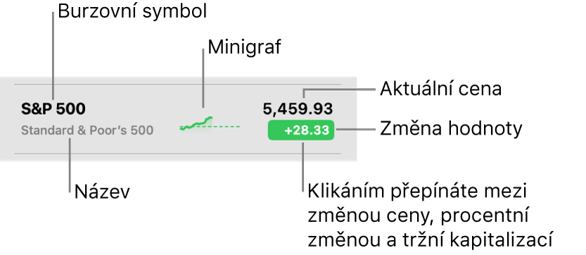 Seznam sledovaných akcií s popisky odkazujícími na zaškrtávací značku, název, minigraf, aktuální cenu a tlačítko pro změnu hodnoty.