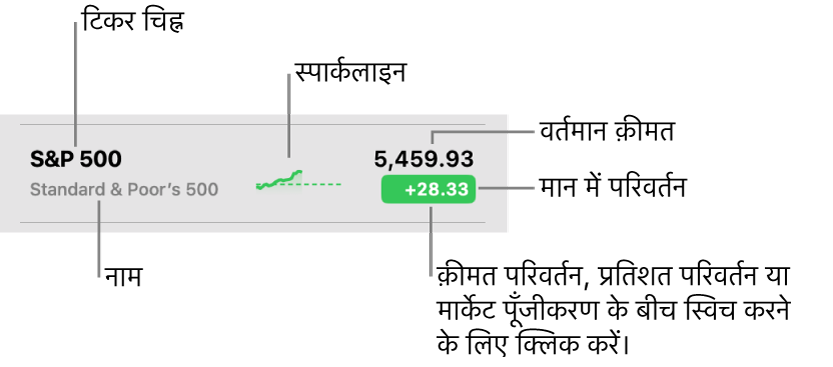 एक स्टॉक्स वॉचलिस्ट जिसमें टिकर संकेत, नाम, स्पार्कलाइन, वर्तमान क़ीमत और मान परिवर्तन बटन की ओर इशारा करते हुए कॉलआउट हैं।