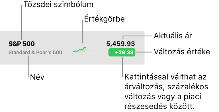 A Részvények figyelési listája, az ábrafeliratok egy tőzsdei szimbólumra, névre, értékgörbére, az aktuális árra és az érték módosítása gombra mutatnak.