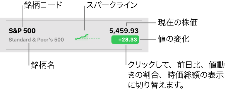 「株価」のウォッチリスト。銘柄コード、企業名、スパークライン、現在の価格、値変更ボタンを指すコールアウトが表示されています。